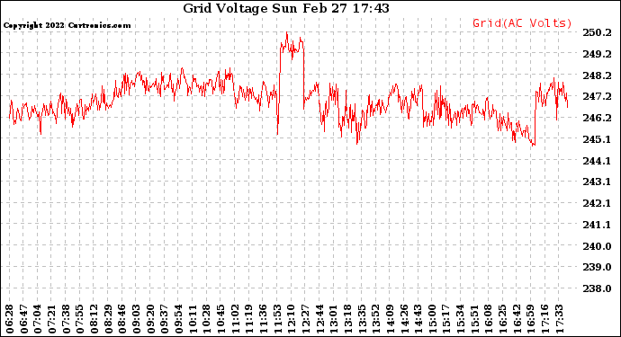 Solar PV/Inverter Performance Grid Voltage