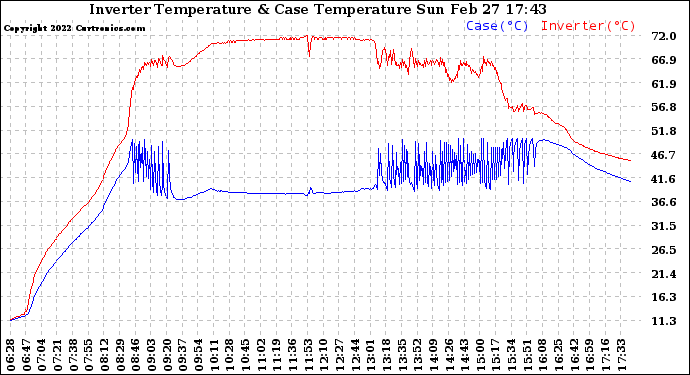 Solar PV/Inverter Performance Inverter Operating Temperature