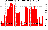 Solar PV/Inverter Performance Monthly Solar Energy Value Average Per Day ($)