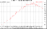 Solar PV/Inverter Performance Outdoor Temperature