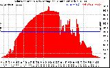 Solar PV/Inverter Performance Solar Radiation & Day Average per Minute