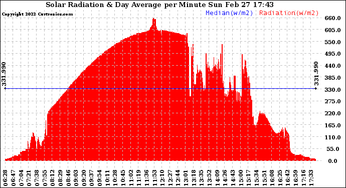 Solar PV/Inverter Performance Solar Radiation & Day Average per Minute