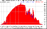 Solar PV/Inverter Performance Solar Radiation & Effective Solar Radiation per Minute