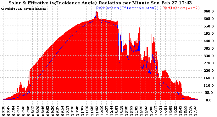 Solar PV/Inverter Performance Solar Radiation & Effective Solar Radiation per Minute