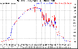 Solar PV/Inverter Performance Photovoltaic Panel Current Output