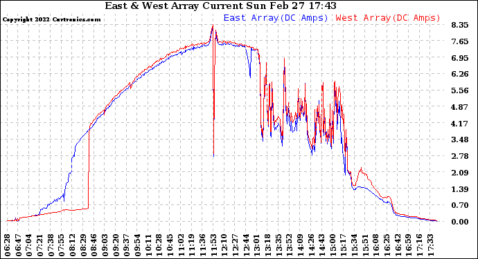 Solar PV/Inverter Performance Photovoltaic Panel Current Output