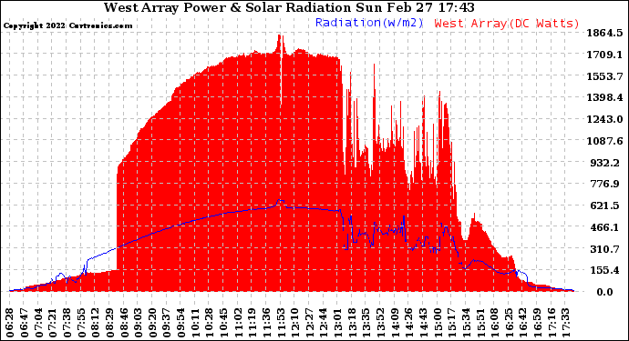 Solar PV/Inverter Performance West Array Power Output & Solar Radiation