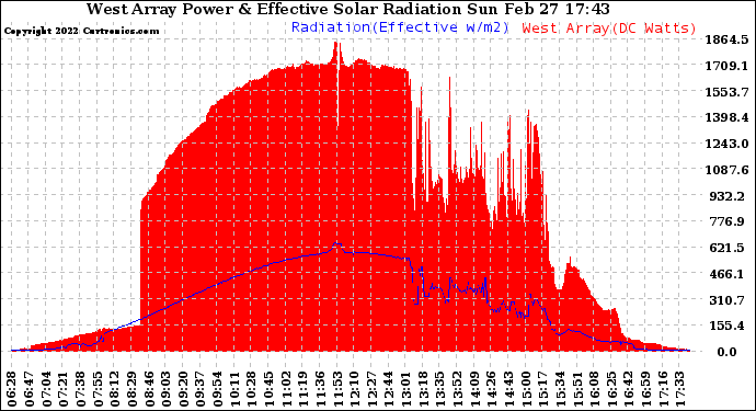 Solar PV/Inverter Performance West Array Power Output & Effective Solar Radiation