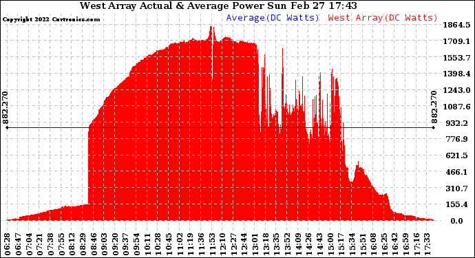 Solar PV/Inverter Performance West Array Actual & Average Power Output