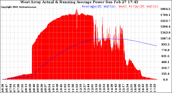 Solar PV/Inverter Performance West Array Actual & Running Average Power Output