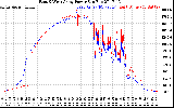 Solar PV/Inverter Performance Photovoltaic Panel Power Output