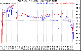 Solar PV/Inverter Performance Photovoltaic Panel Voltage Output