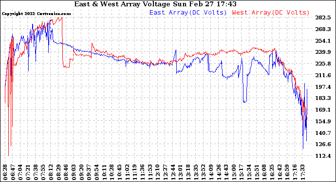 Solar PV/Inverter Performance Photovoltaic Panel Voltage Output