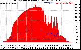 Solar PV/Inverter Performance East Array Power Output & Solar Radiation