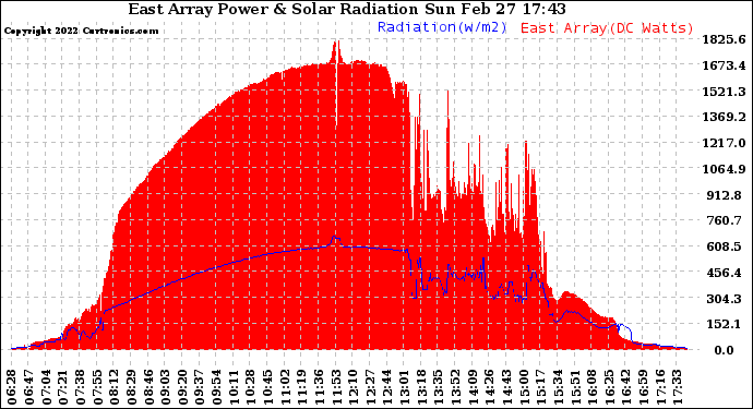 Solar PV/Inverter Performance East Array Power Output & Solar Radiation