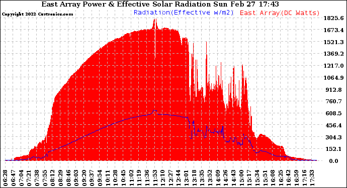 Solar PV/Inverter Performance East Array Power Output & Effective Solar Radiation