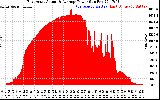 Solar PV/Inverter Performance East Array Actual & Average Power Output