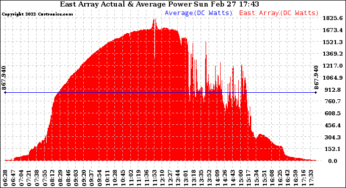 Solar PV/Inverter Performance East Array Actual & Average Power Output