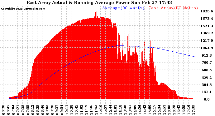 Solar PV/Inverter Performance East Array Actual & Running Average Power Output