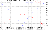 Solar PV/Inverter Performance Sun Altitude Angle & Azimuth Angle