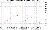 Solar PV/Inverter Performance Sun Altitude Angle & Sun Incidence Angle on PV Panels