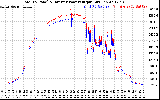 Solar PV/Inverter Performance PV Panel Power Output & Inverter Power Output