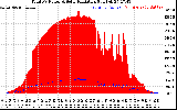 Solar PV/Inverter Performance Total PV Panel Power Output & Solar Radiation