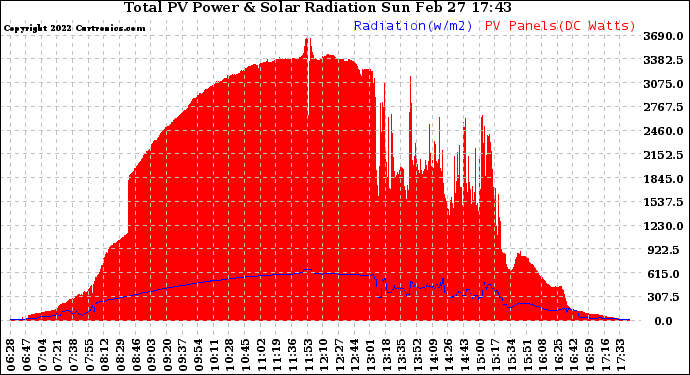 Solar PV/Inverter Performance Total PV Panel Power Output & Solar Radiation