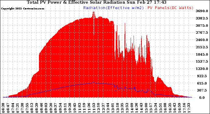 Solar PV/Inverter Performance Total PV Panel Power Output & Effective Solar Radiation