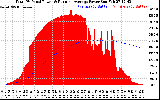 Solar PV/Inverter Performance Total PV Panel & Running Average Power Output