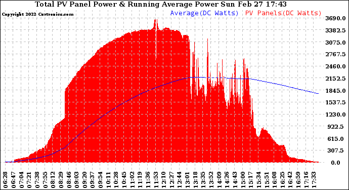 Solar PV/Inverter Performance Total PV Panel & Running Average Power Output