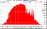 Solar PV/Inverter Performance Total PV Panel Power Output