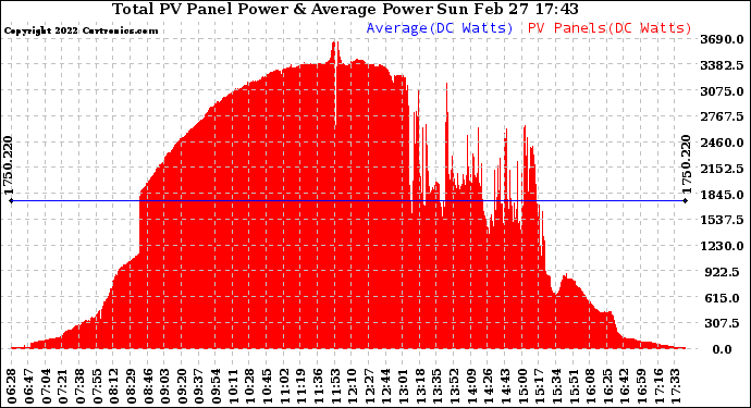 Solar PV/Inverter Performance Total PV Panel Power Output