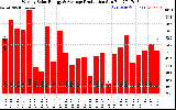 Solar PV/Inverter Performance Weekly Solar Energy Production