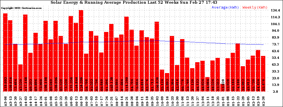 Solar PV/Inverter Performance Weekly Solar Energy Production Running Average Last 52 Weeks