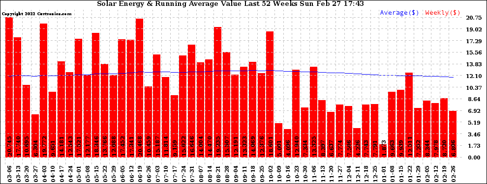 Solar PV/Inverter Performance Weekly Solar Energy Production Value Running Average Last 52 Weeks