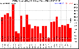 Milwaukee Solar Powered Home WeeklyProductionValue