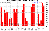 Solar PV/Inverter Performance Daily Solar Energy Production