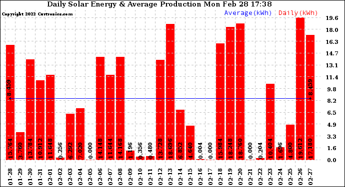 Solar PV/Inverter Performance Daily Solar Energy Production