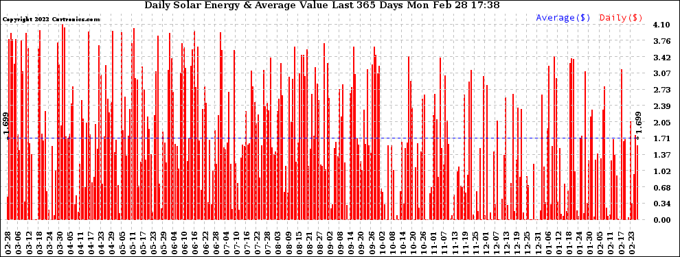 Solar PV/Inverter Performance Daily Solar Energy Production Value Last 365 Days