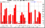 Solar PV/Inverter Performance Daily Solar Energy Production Value