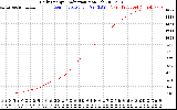 Solar PV/Inverter Performance Daily Energy Production