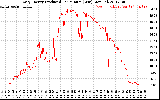 Solar PV/Inverter Performance Daily Energy Production Per Minute