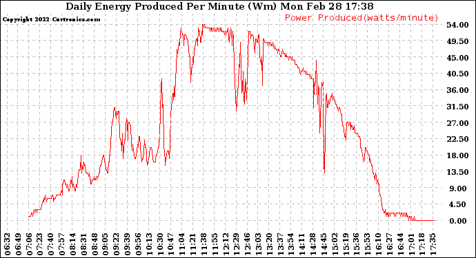 Solar PV/Inverter Performance Daily Energy Production Per Minute