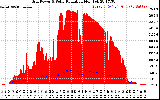 Solar PV/Inverter Performance Grid Power & Solar Radiation