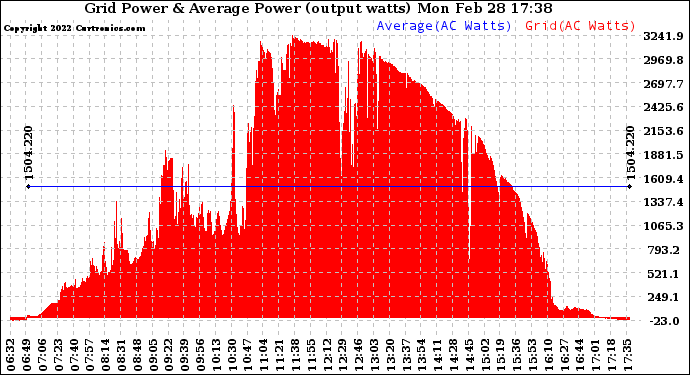 Solar PV/Inverter Performance Inverter Power Output