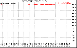 Solar PV/Inverter Performance Grid Voltage