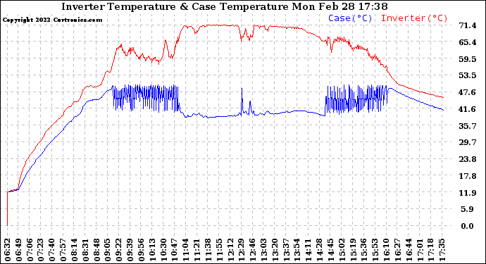 Solar PV/Inverter Performance Inverter Operating Temperature