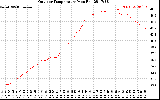 Solar PV/Inverter Performance Outdoor Temperature