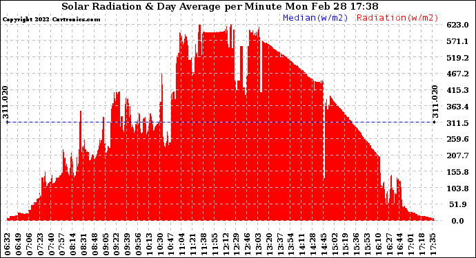 Solar PV/Inverter Performance Solar Radiation & Day Average per Minute